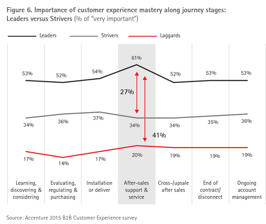 Accenture 2015 B2B Customer Experience Survey