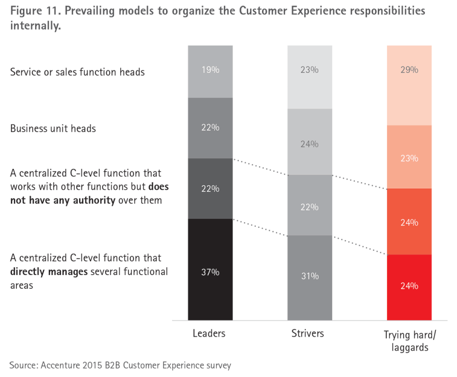 Accenture Who Heads Customer Experience