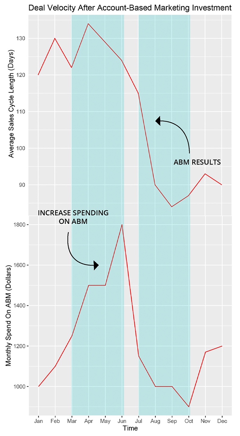 Account-based_marketing_effect_on_deal_velocity_b2b_chart.jpg
