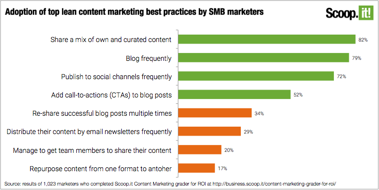 Adoption of top lean content marketing best practices by SMB marketers