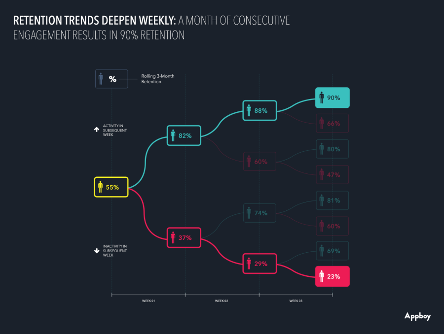 Appboy LTR Retention Data