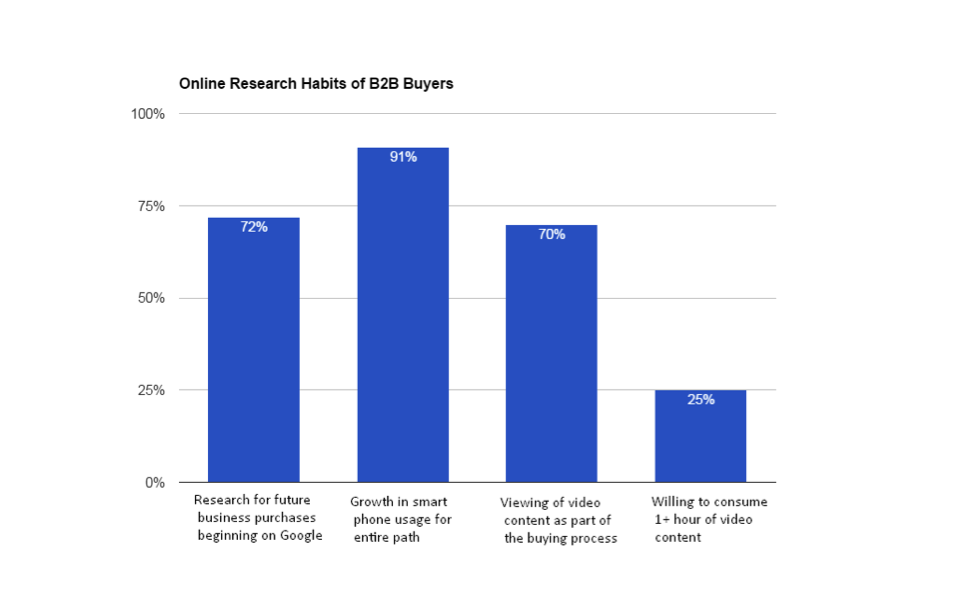 online research habits, B2B lead nurturing