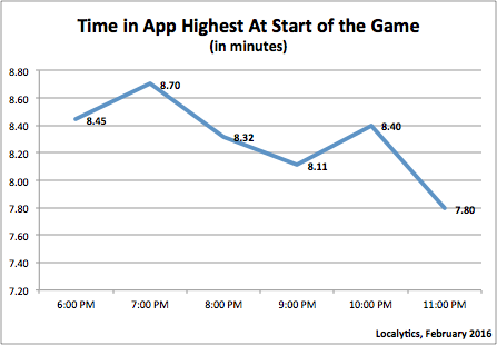 Time in App During Super Bowl 50