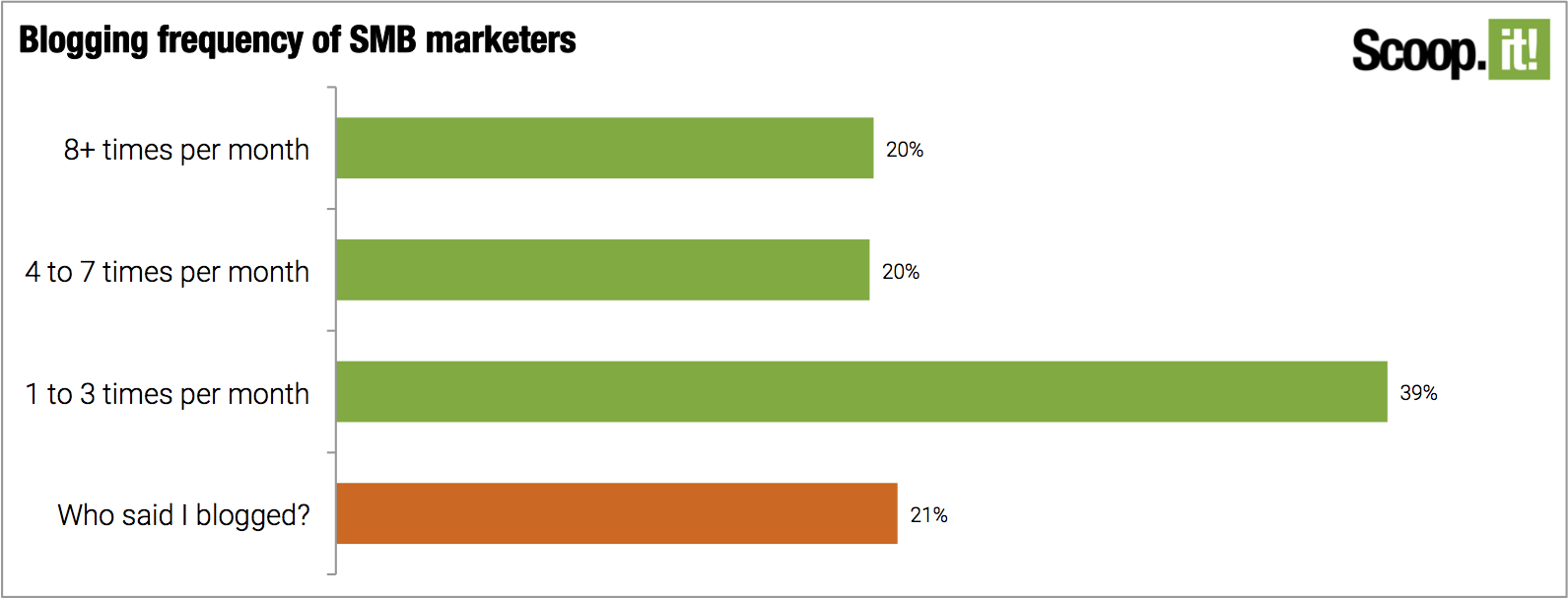 Blogging frequency of SMB marketers
