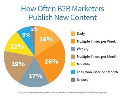 publishing new content
