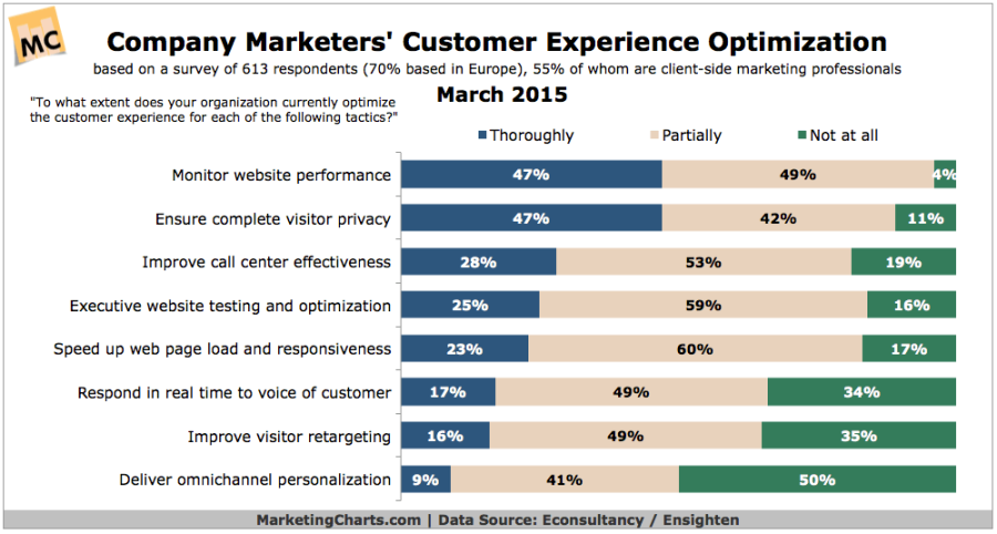 Customer Experience Optimization