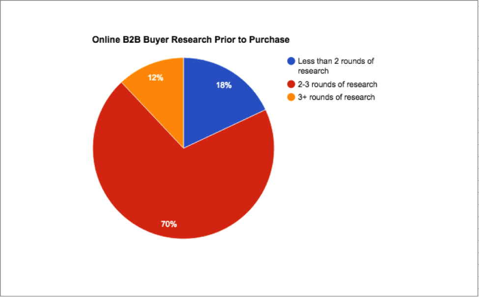 buyer research, B2B lead nurturing 