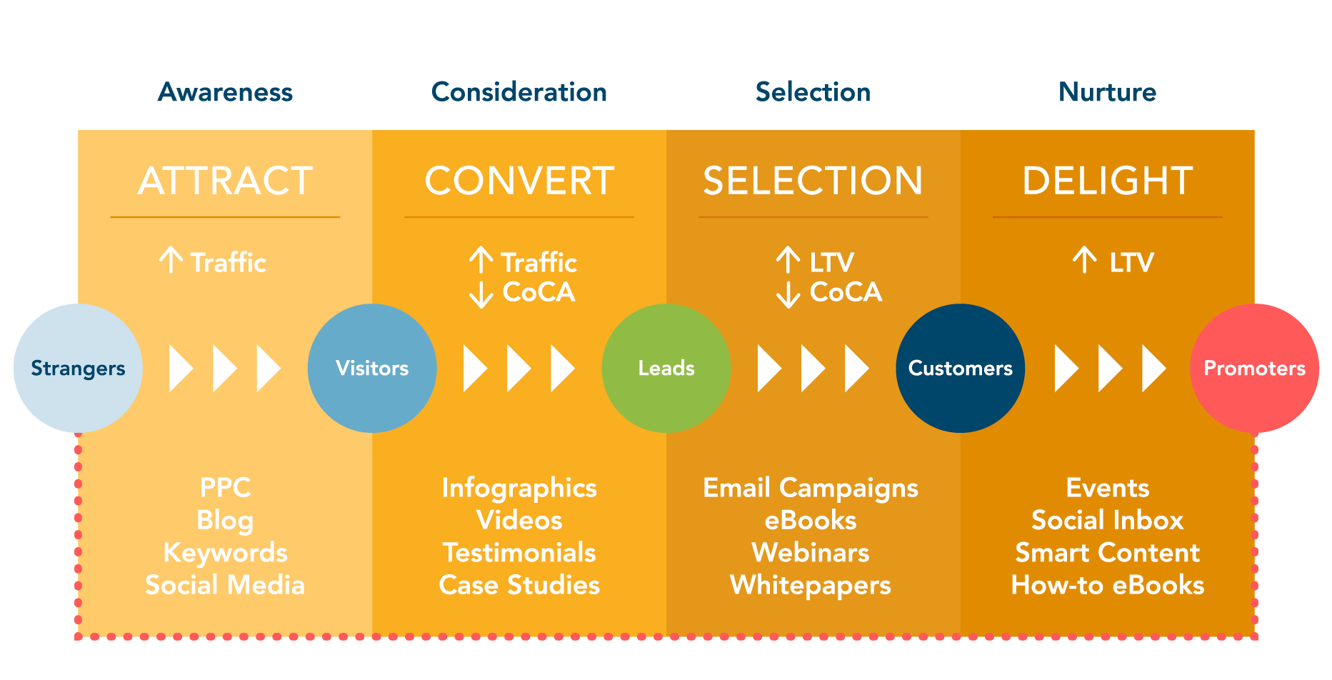 Inbound Methodology in 4 stages: Attract, Convert, Selection, Delight