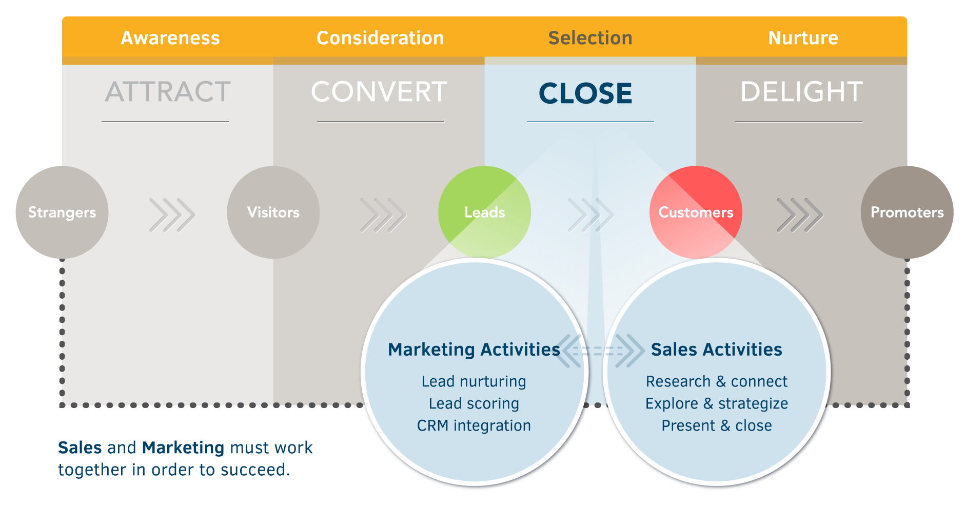 Inbound marketing methodology - close phase