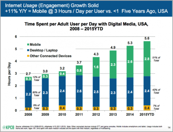 Internet usage graph for SEO for local businesses