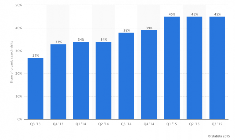 Mobile-Phone-Search-Share-2013-2015-768x457 mobile app builder