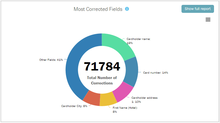 Most Corrected Fields