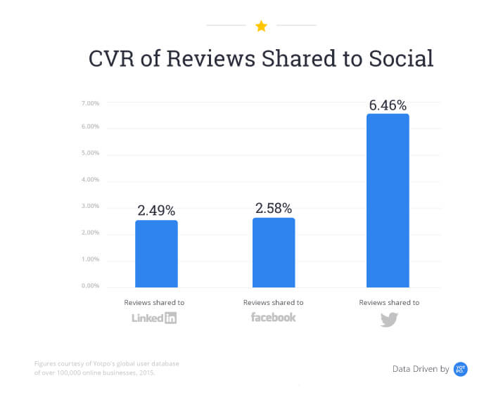 Reviews-Social