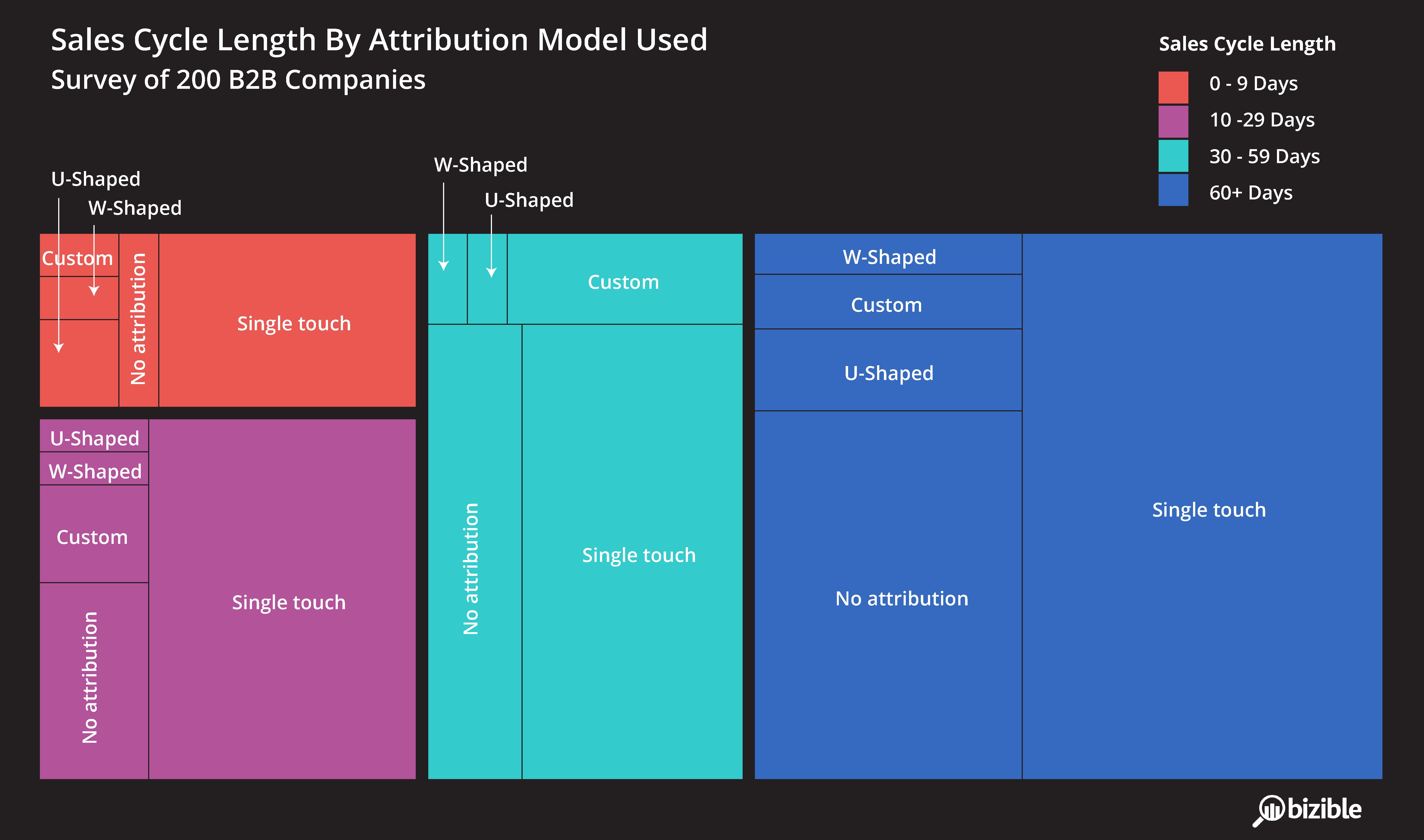 When Do Marketers Decide To Implement Marketing Attribution What The