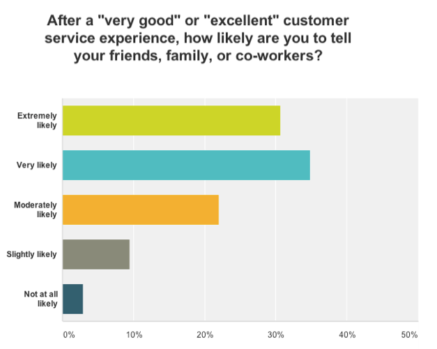 Why great customer services is worth it