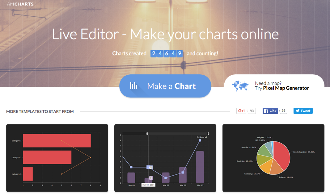 Amcharts