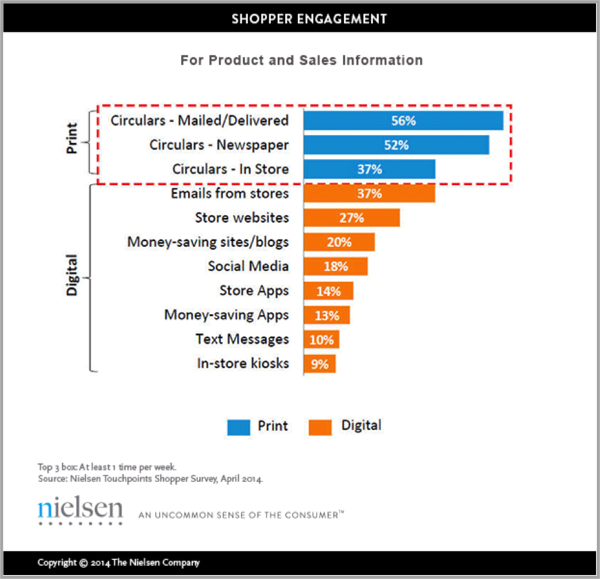Shopper engagement graph for print and digital