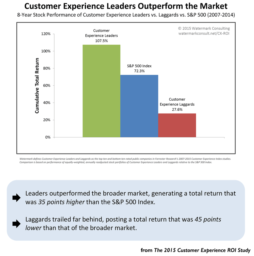 Customer Experience Leaders Outperform Market