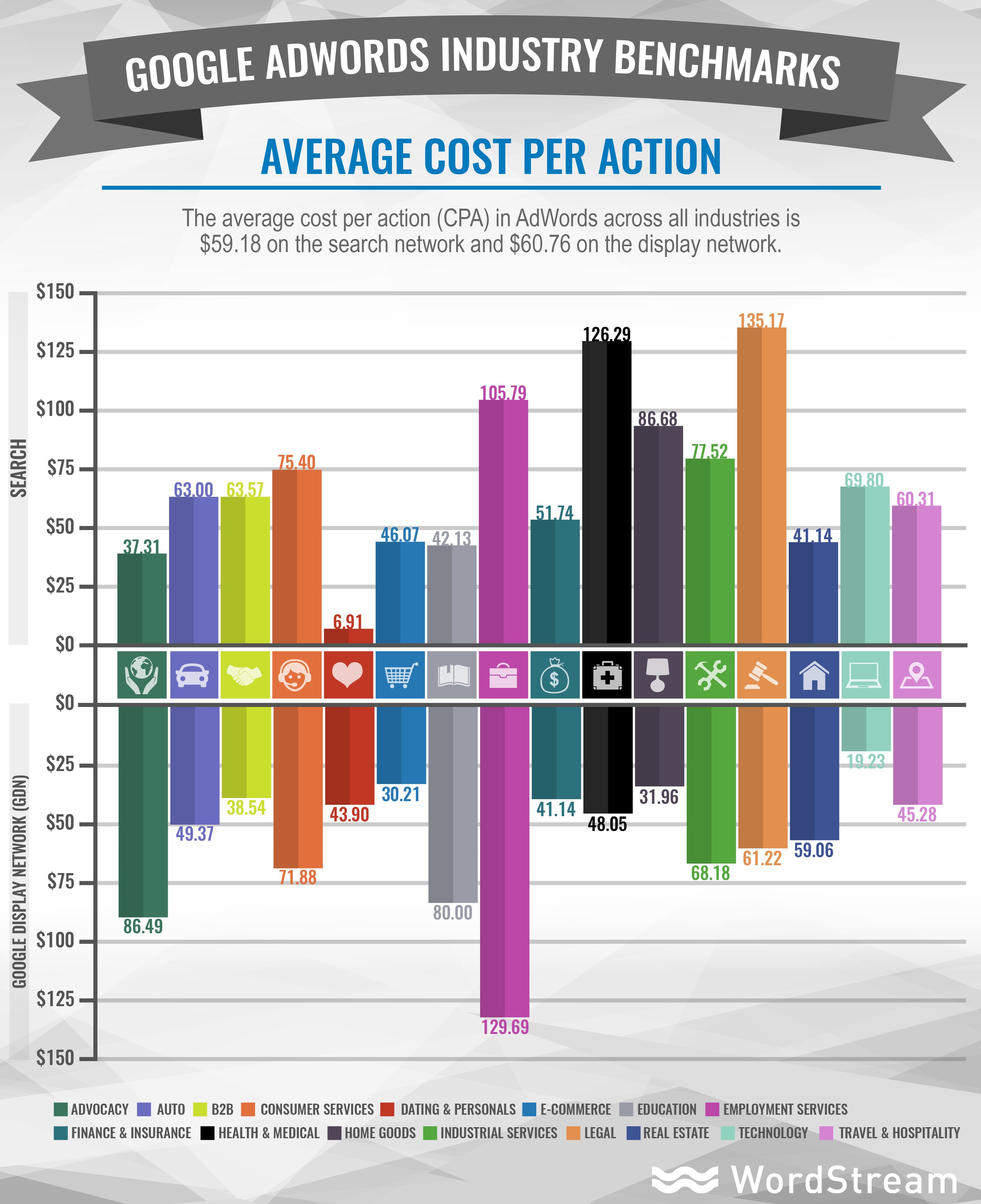 Google AdWords Benchmarks for YOUR Industry [NEW DATA]