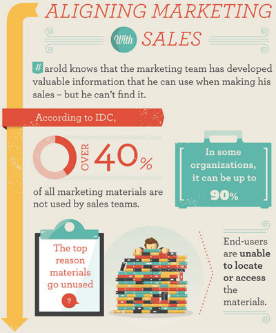 Align B2B marketing with sales