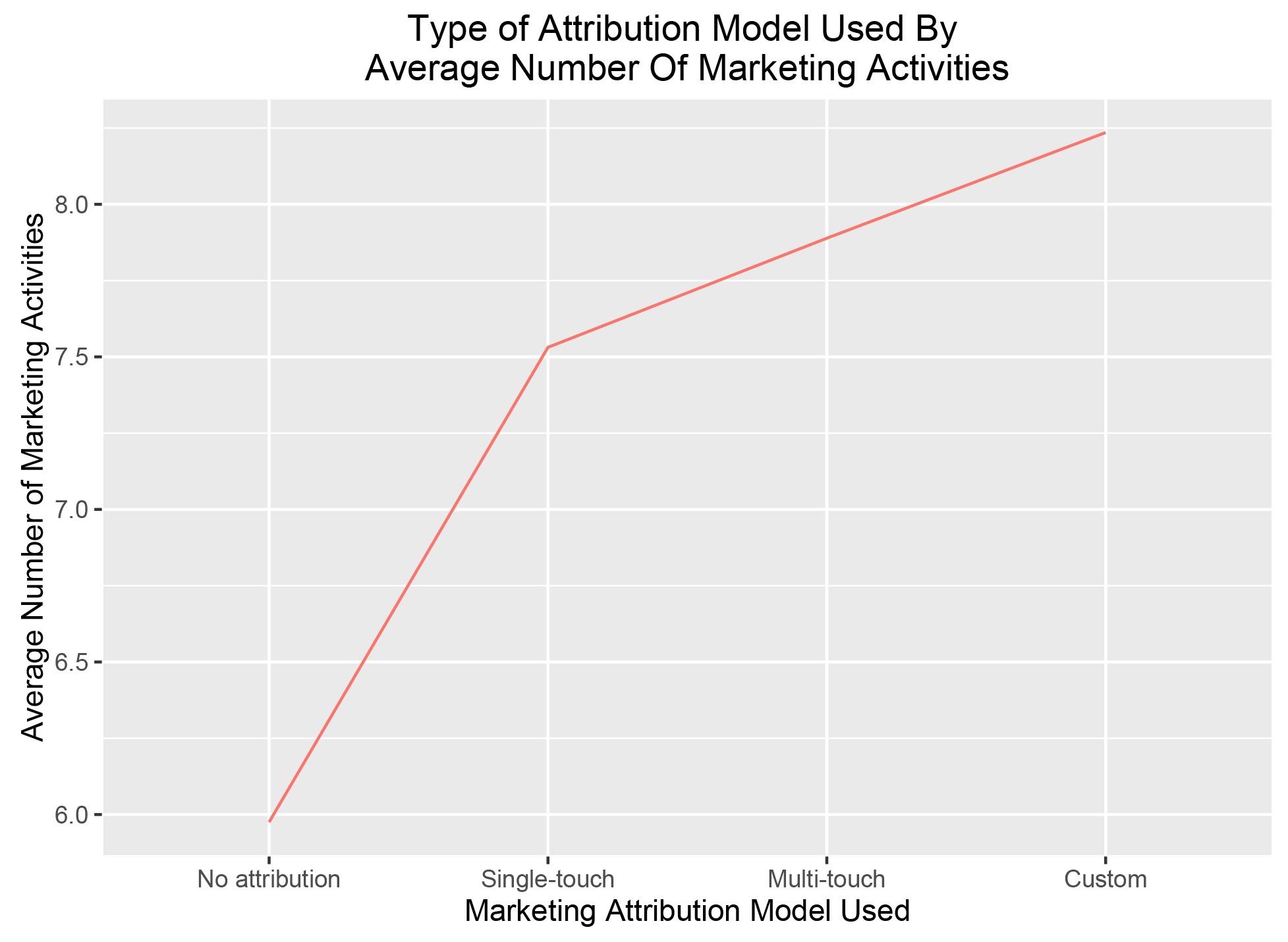 attribution_by_marketing_channel_chart