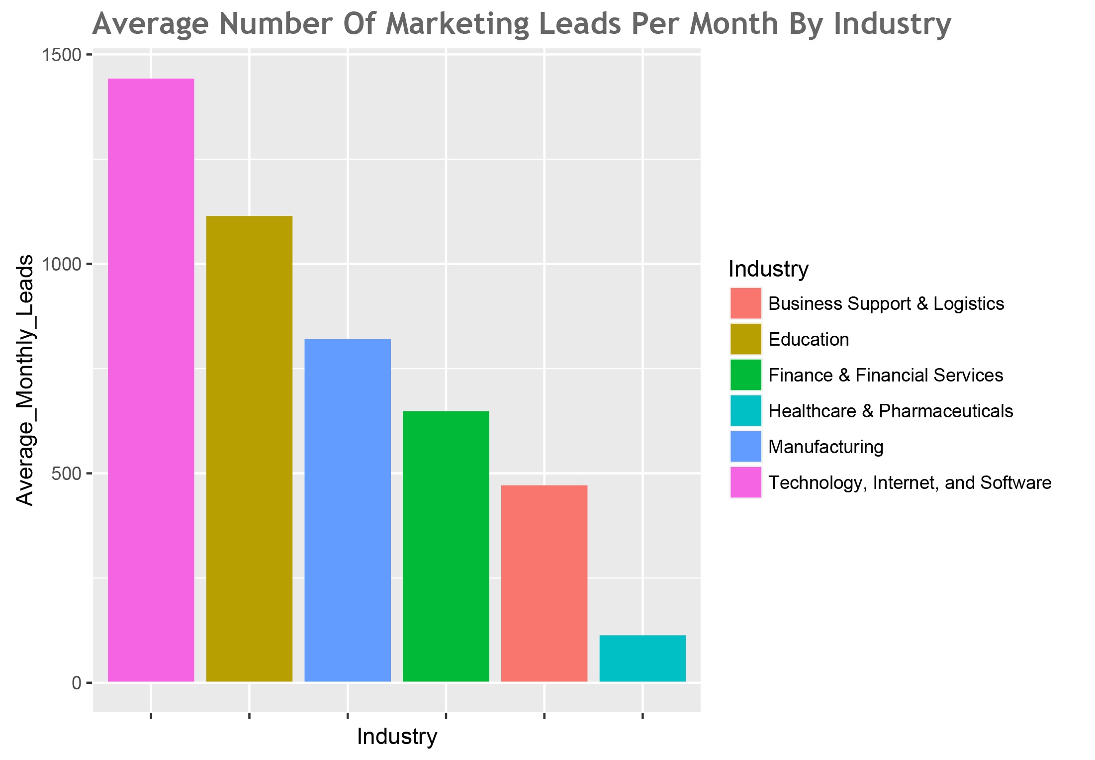 average_number_of_leads_by_industry_chart