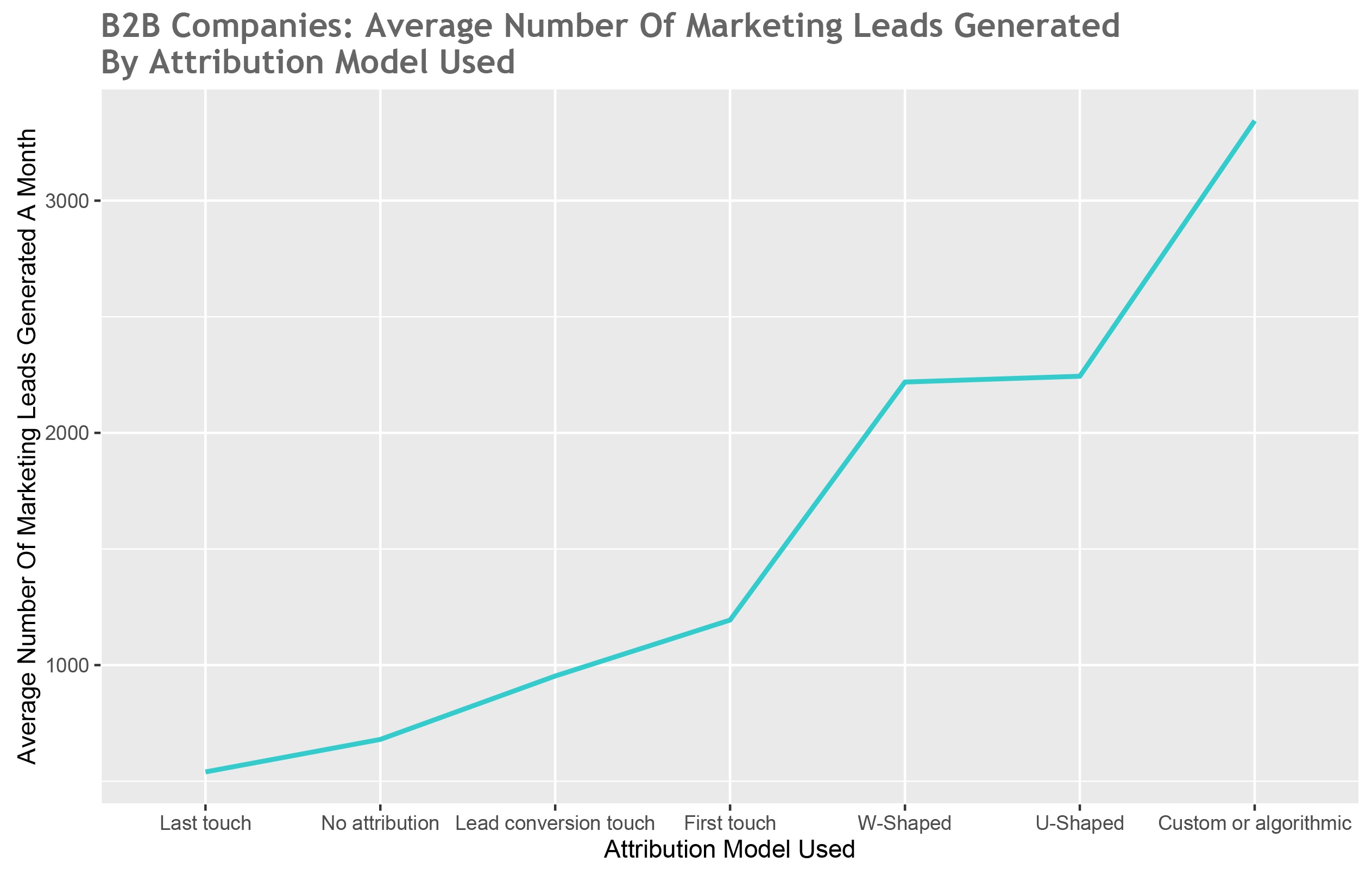 average_number_of_marketing_leads_generated_by_attribution_model_chart