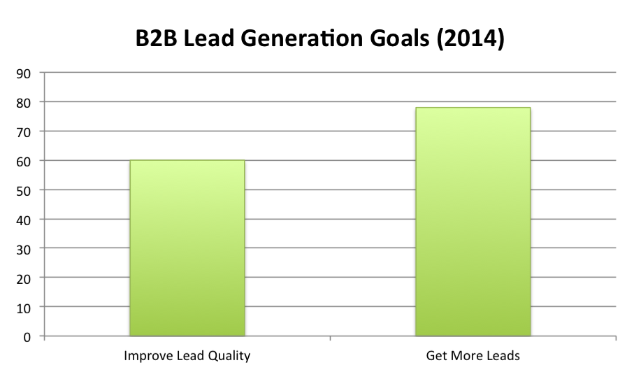 b2b lead generation goals 2014