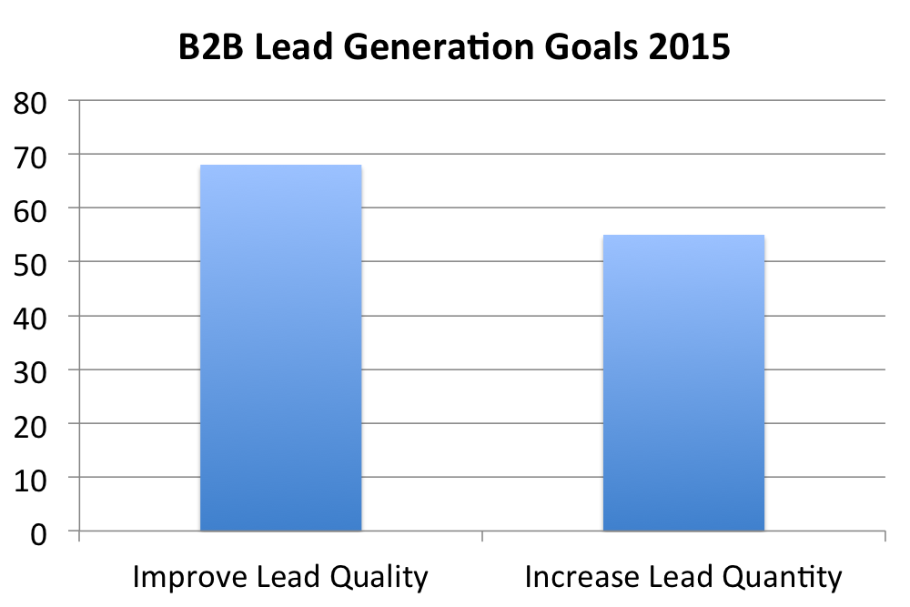 B2b Lead Generation Goals 2015