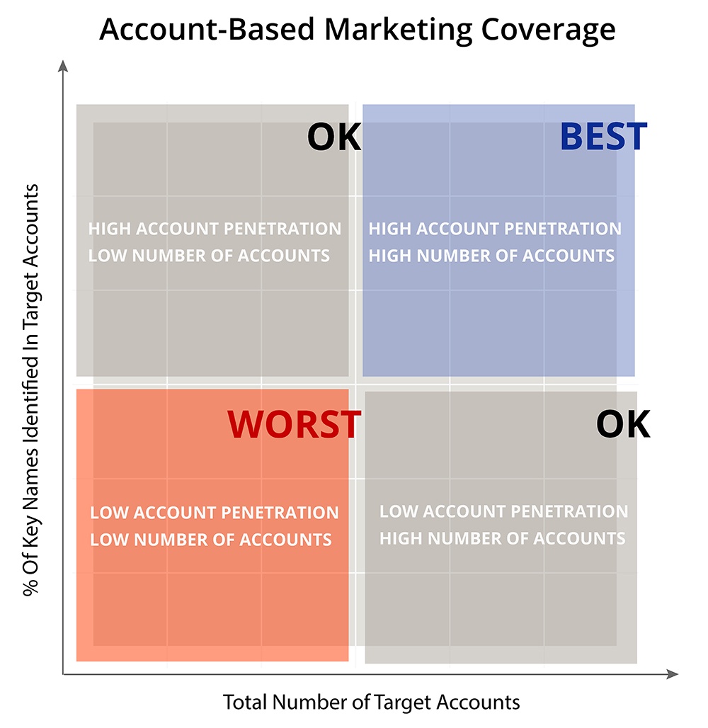 chart_improving_account_based_marketing_coverage