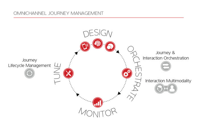 contact-center-omnichannel-journey-management-diagram