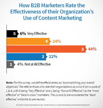 Content marketing effectiveness