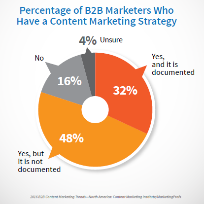 content marketing strategy
