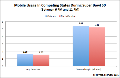 Mobile App Usage Colorado vs North Carolina Super Bowl 50