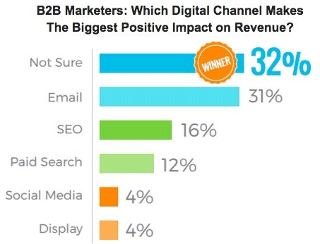 Which digital marketing channels perform best for B2B marketers?