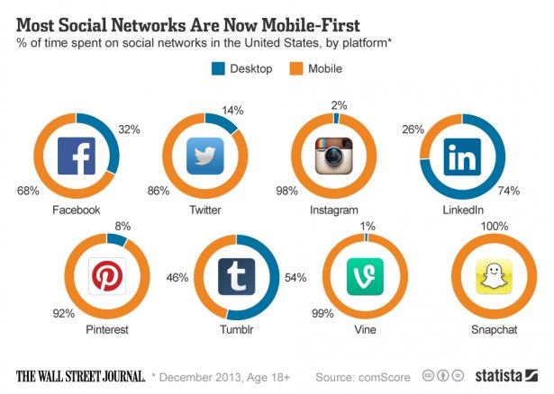 Social Networks Mobile First Statistics