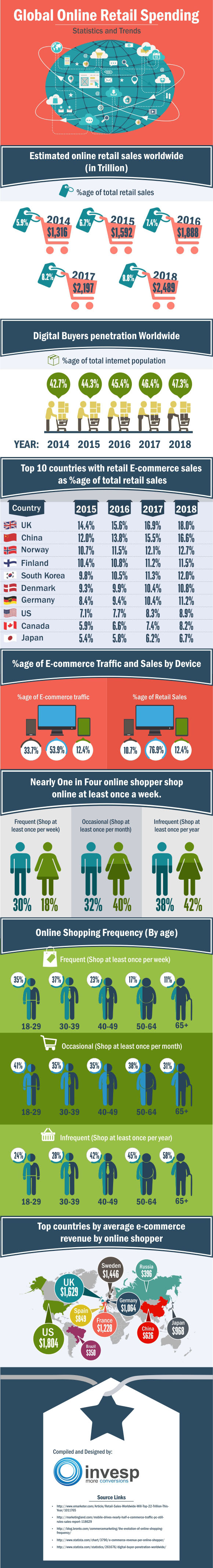 Global online retail spending Statistics and Trends