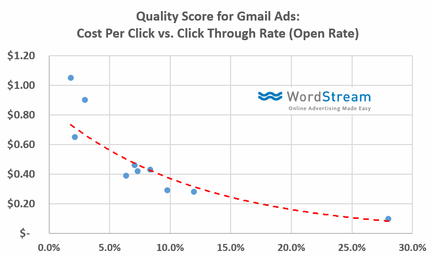 calculating quality score in gmail ads