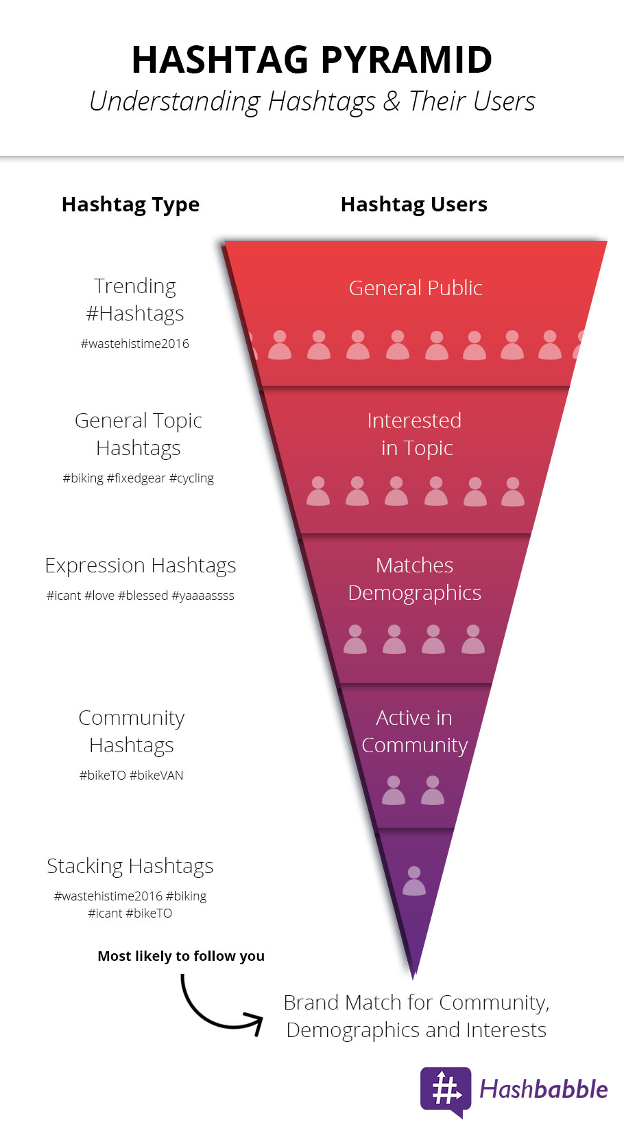 Hashtag Pyramid. Trending Hashtags link you to a general audience. Generic topic hash tags connect you to an audience interested in a specific topic. Expression hash tags connect you to a specific age range. Community hashtags connect you to people who are very active in the community. With each level, the audience gets smaller and more engaged.  