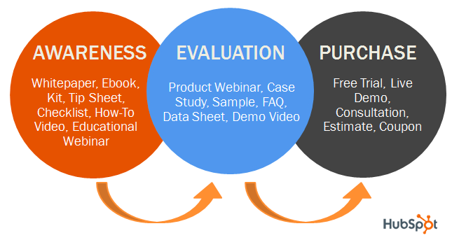 hubspot-awareness-evaluation-purchase