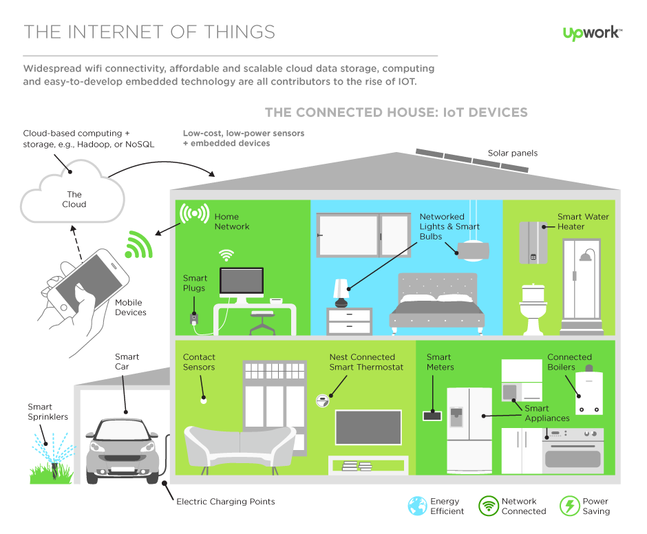 Internet of Things smart devices