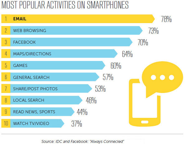Most popular activities on smartphones
