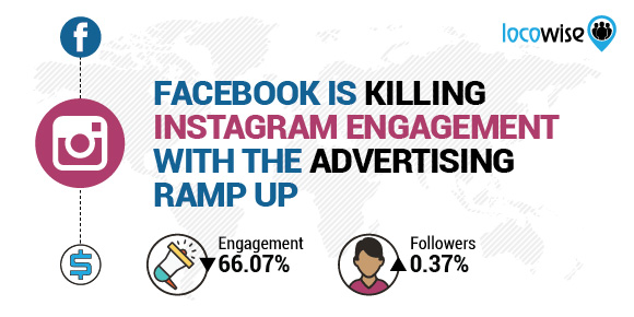 Facebook Is Killing Instagram Engagement With The Advertising Ramp Up