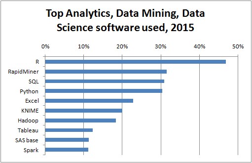 Figure 2. Popular Data Mining Tools. From 2015 KDNuggets poll.