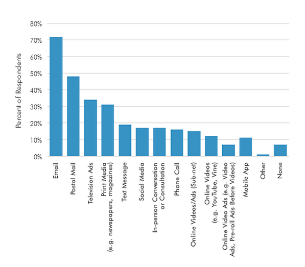 MarketingSherpa study