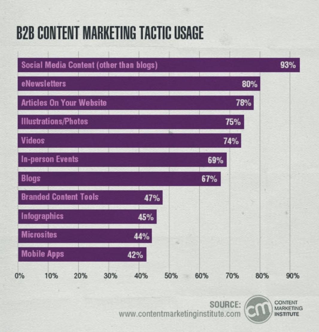 1-b2b marketing strategy content tactics stats