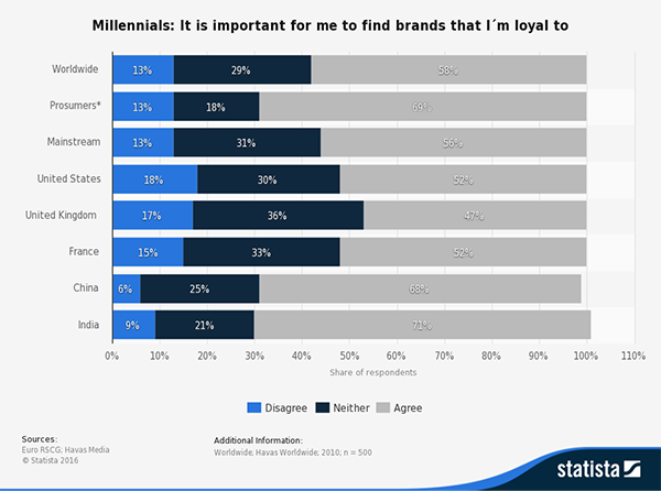 1-milennials-customer-loyalty-research