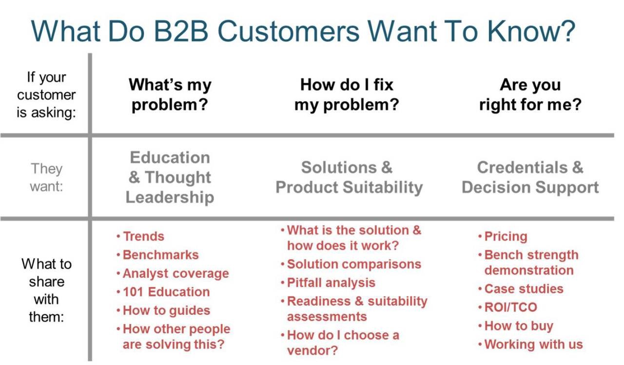 2-b2b marketing strategy customer need evaluation matrix