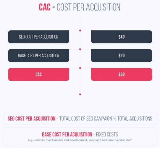 Cost of Acquisition Calculation