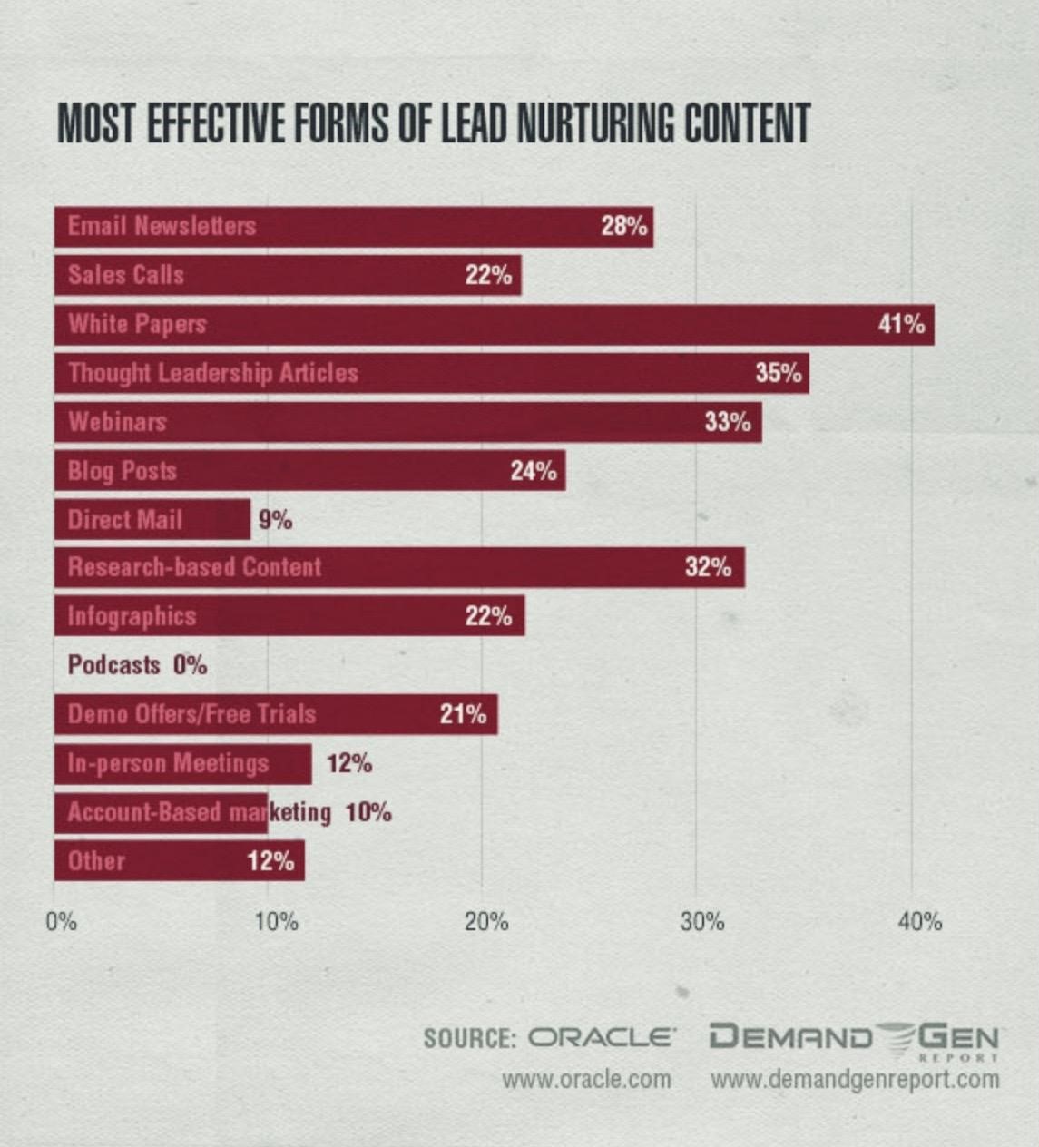  3-b2b marketing strategy lead nurturing content stats
